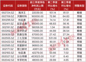 三季报预告揭幕14家公司迎戴维斯双击高瓴等调研了这家公司附股