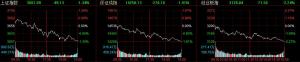 A股午后持续下行沪指跌1.3%盐湖提锂板块跌幅居前